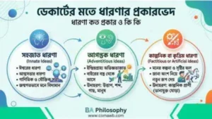 ডেকার্টের মতে ধারণা কত প্রকার ও কি কি