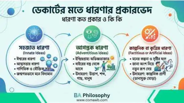 ডেকার্টের মতে ধারণা কত প্রকার ও কি কি